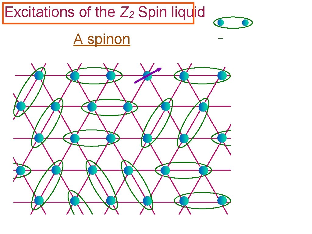 Excitations of the Z 2 Spin liquid A spinon = 