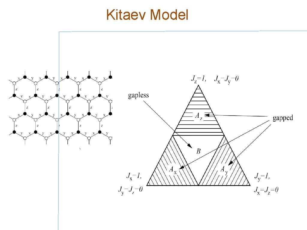 Kitaev Model 