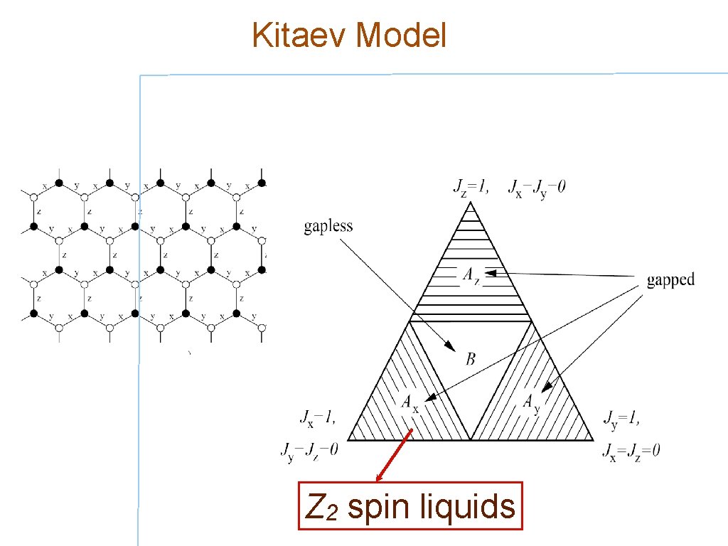 Kitaev Model Z 2 spin liquids 