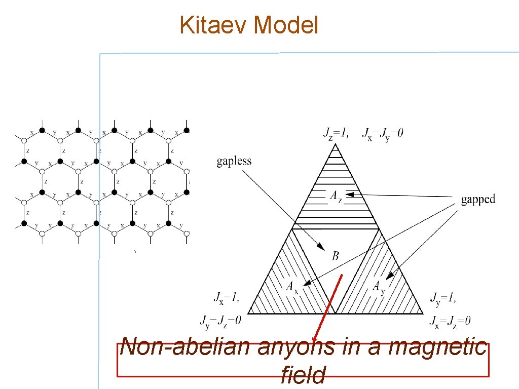 Kitaev Model Non-abelian anyons in a magnetic field 