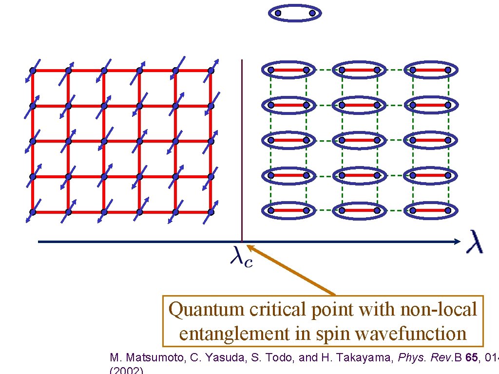 Quantum critical point with non-local entanglement in spin wavefunction M. Matsumoto, C. Yasuda, S.