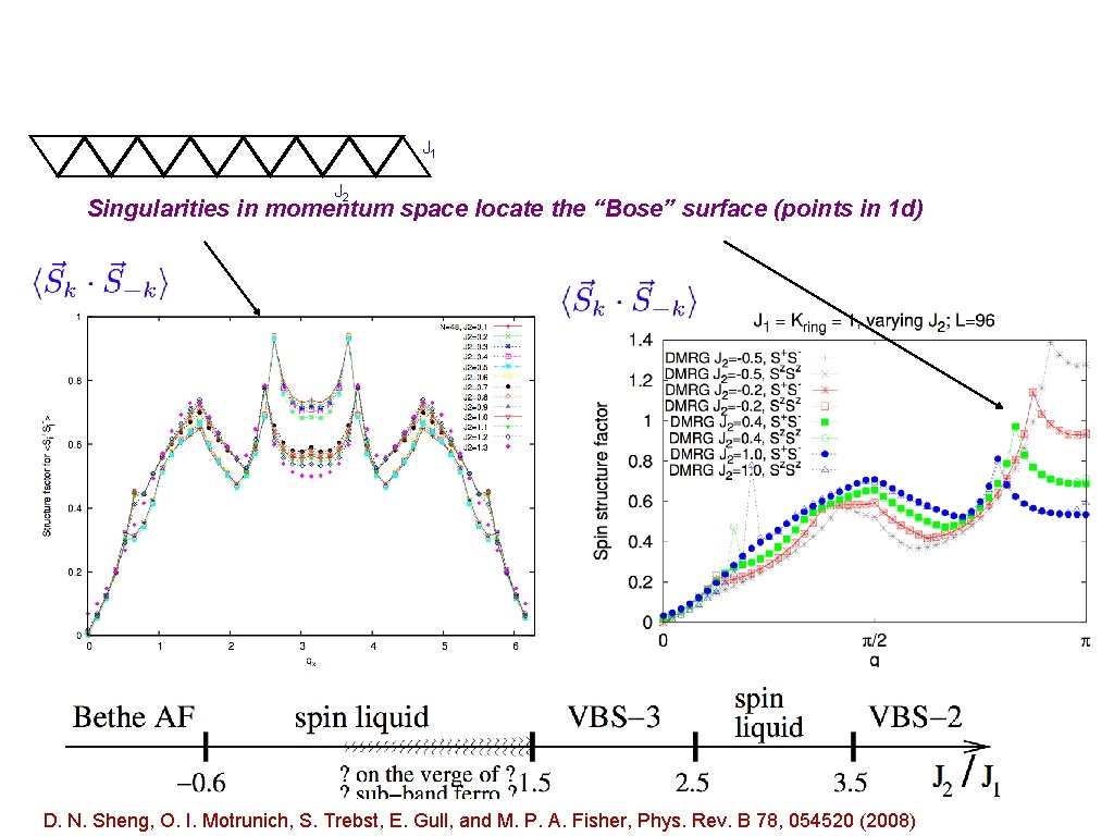 J 1 J 2 Singularities in momentum space locate the “Bose” surface (points in