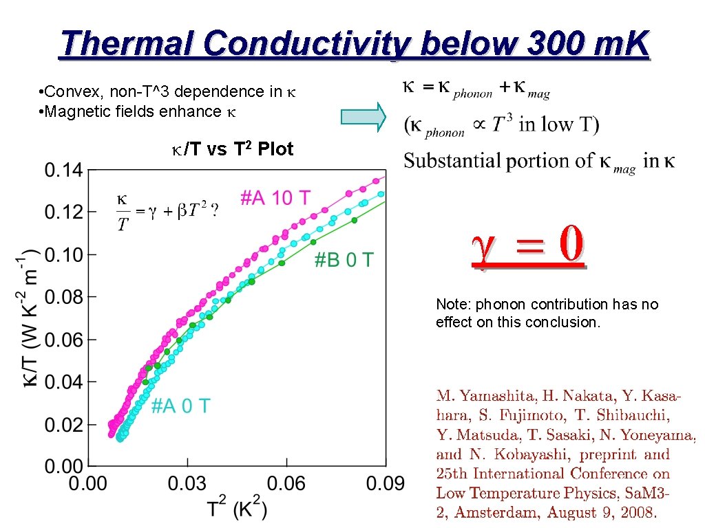 Thermal Conductivity below 300 m. K • Convex, non-T^3 dependence in κ • Magnetic