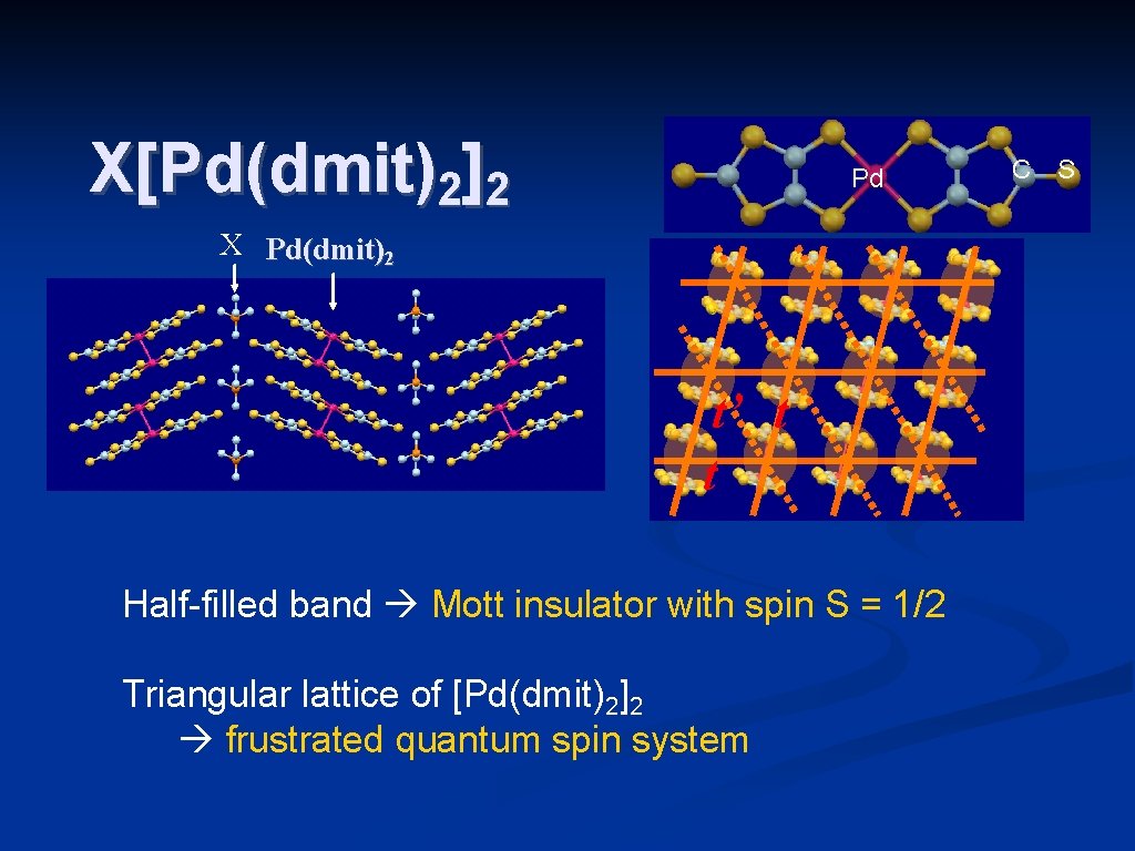 X[Pd(dmit)2]2 Pd X Pd(dmit)2 t’ t t Half-filled band Mott insulator with spin S