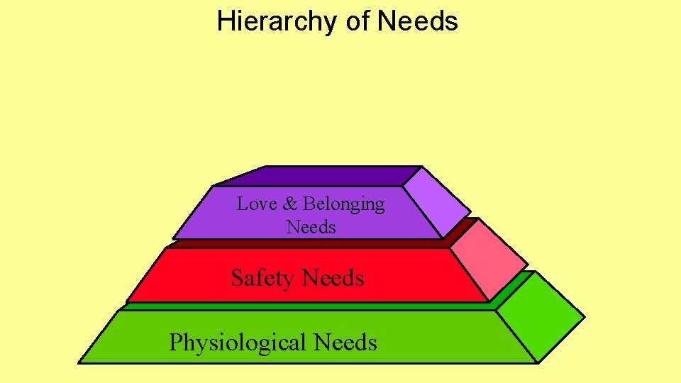 Hierarchy of Needs Love & Belonging Needs Safety Needs Physiological Needs 