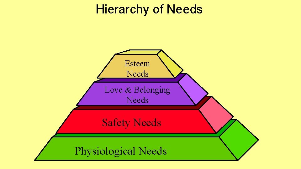 Hierarchy of Needs Esteem Needs Love & Belonging Needs Safety Needs Physiological Needs 