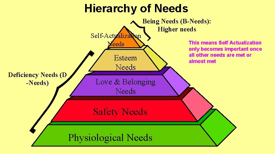 Hierarchy of Needs Self-Actualization Needs Deficiency Needs (D -Needs) Being Needs (B-Needs): Higher needs