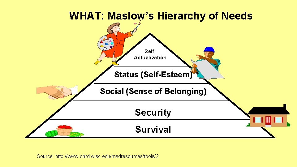 WHAT: Maslow’s Hierarchy of Needs Self. Actualization Status (Self-Esteem) Social (Sense of Belonging) Security