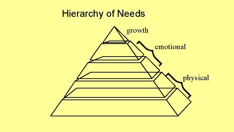 Hierarchy of Needs growth emotional physical 