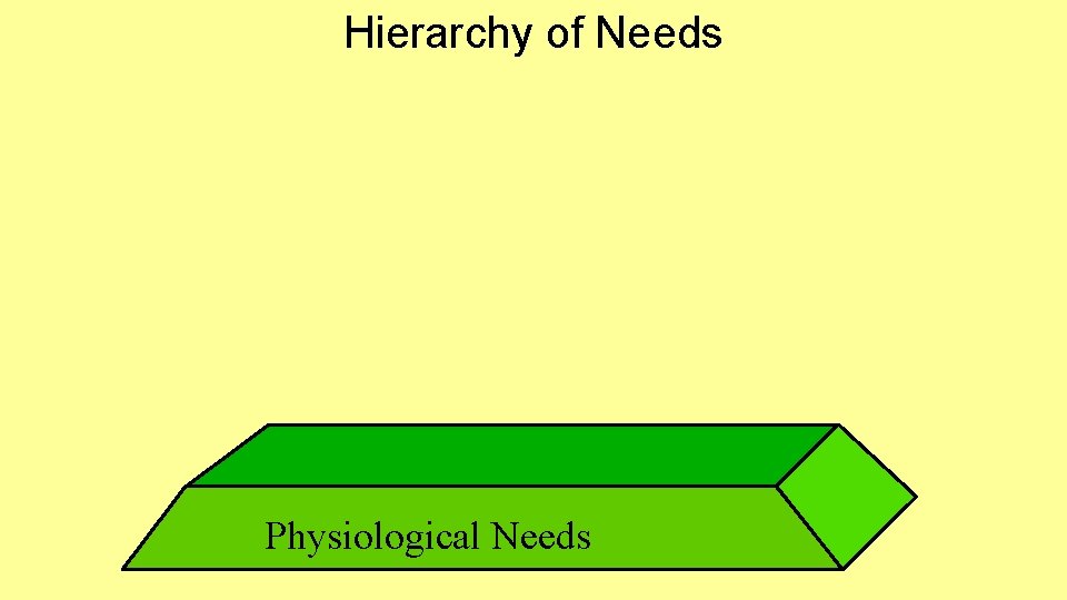 Hierarchy of Needs Physiological Needs 