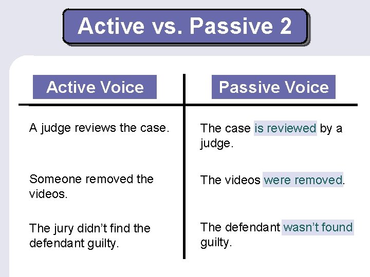 Active vs. Passive 2 Active Voice Passive Voice A judge reviews the case. The