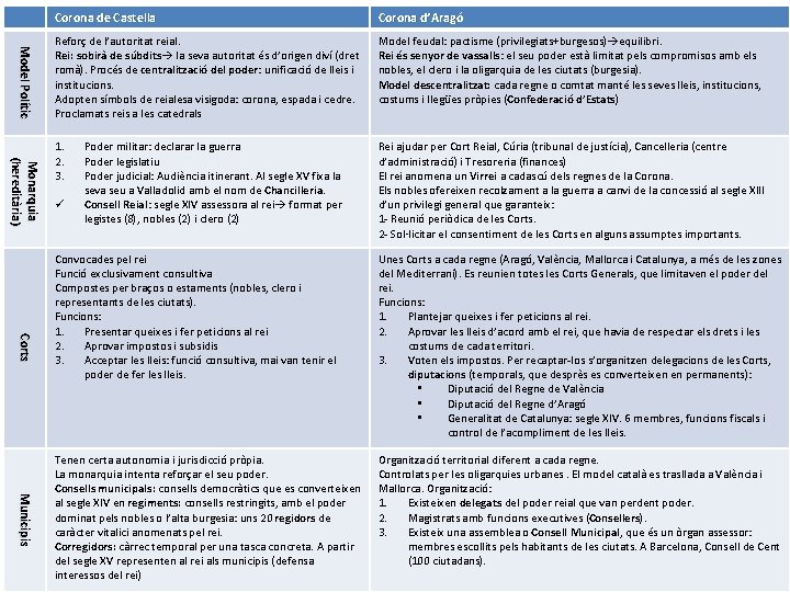 Model Polític Monarquia (hereditària) Corona de Castella Corona d’Aragó Reforç de l’autoritat reial. Rei: