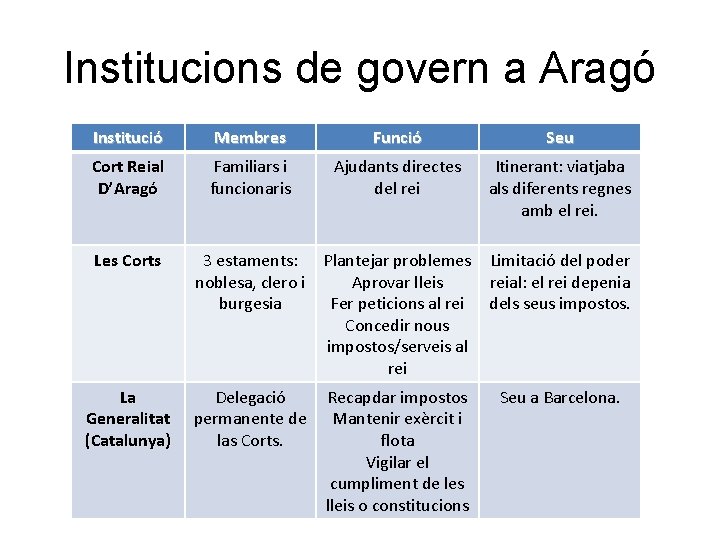 Institucions de govern a Aragó Institució Membres Funció Seu Cort Reial D’Aragó Familiars i