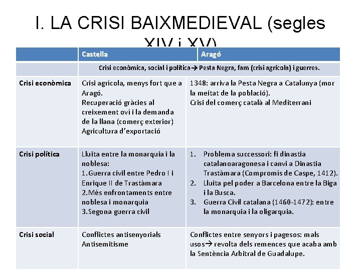 I. LA CRISI BAIXMEDIEVAL (segles XIV i XV) Castella Aragó Crisi econòmica, social i