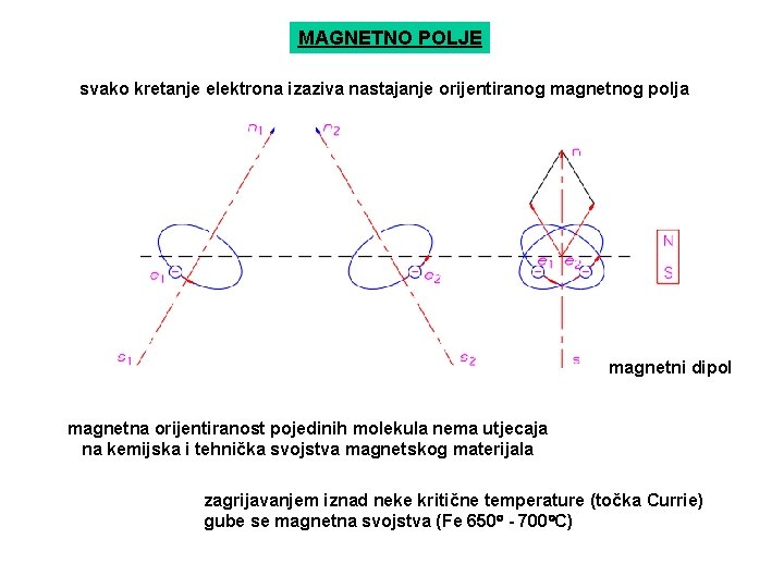 MAGNETNO POLJE svako kretanje elektrona izaziva nastajanje orijentiranog magnetnog polja magnetni dipol magnetna orijentiranost