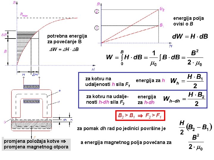 energija polja ovisi o B potrebna energija za povećanje B za kotvu na udaljenosti