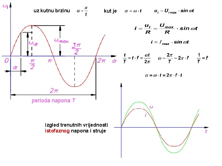 uz kutnu brzinu kut je perioda napona T izgled trenutnih vrijednosti istofaznog napona i