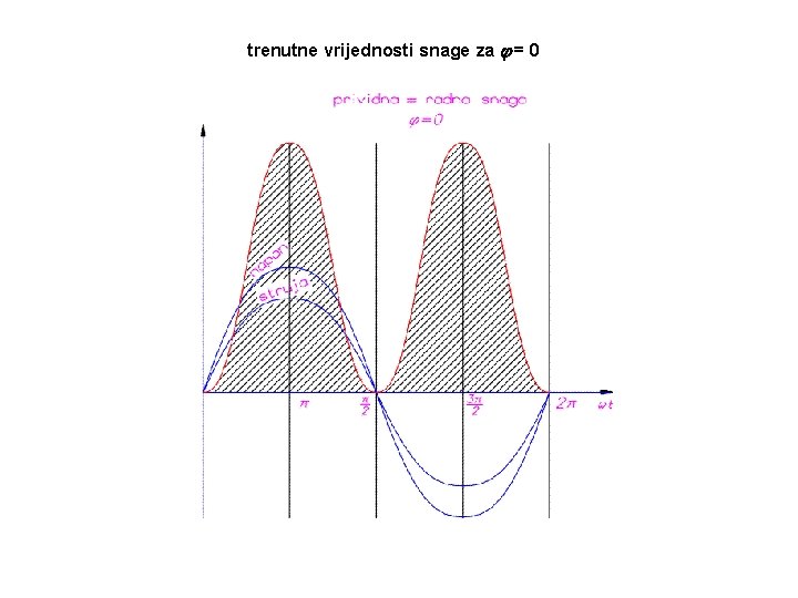 trenutne vrijednosti snage za = 0 