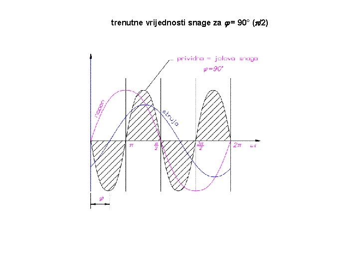 trenutne vrijednosti snage za = 90° ( /2) trenutne vrijednosti snage za = 90° ( /2)