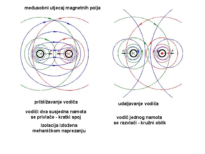 međusobni utjecaj magnetnih polja približavanje vodiča vodiči dva susjedna namota se privlače - kratki