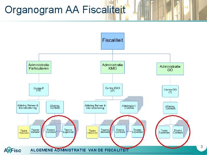 Organogram AA Fiscaliteit ALGEMENE ADMINISTRATIE VAN DE FISCALITEIT 3 