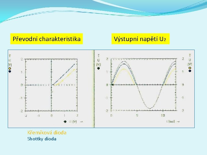 Převodní charakteristika Křemíková dioda Shottky dioda Výstupní napětí U 2 