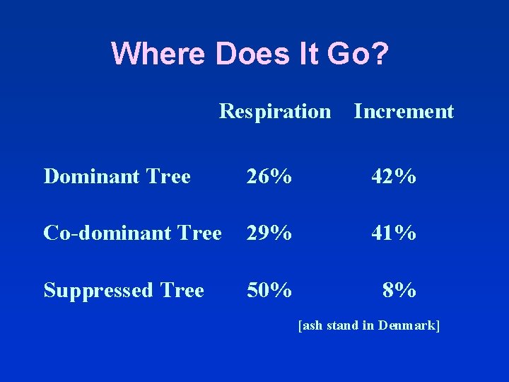 Where Does It Go? Respiration Increment Dominant Tree 26% 42% Co-dominant Tree 29% 41%