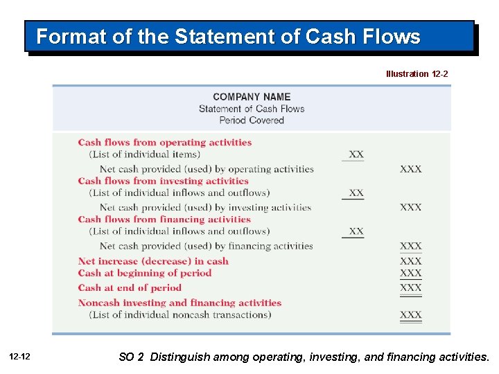 Format of the Statement of Cash Flows Illustration 12 -2 12 -12 SO 2