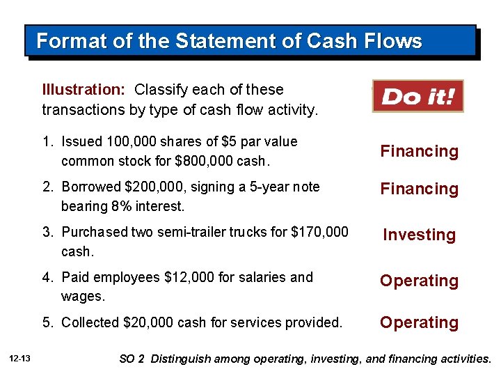 Format of the Statement of Cash Flows Illustration: Classify each of these transactions by