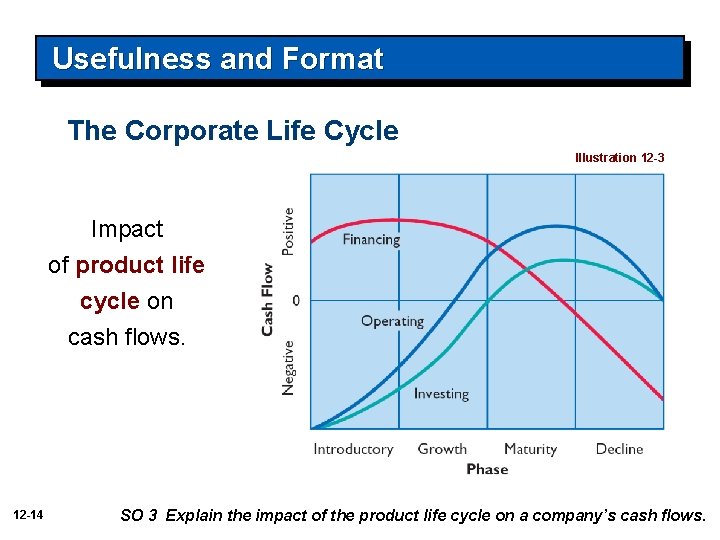 Usefulness and Format The Corporate Life Cycle Illustration 12 -3 Impact of product life