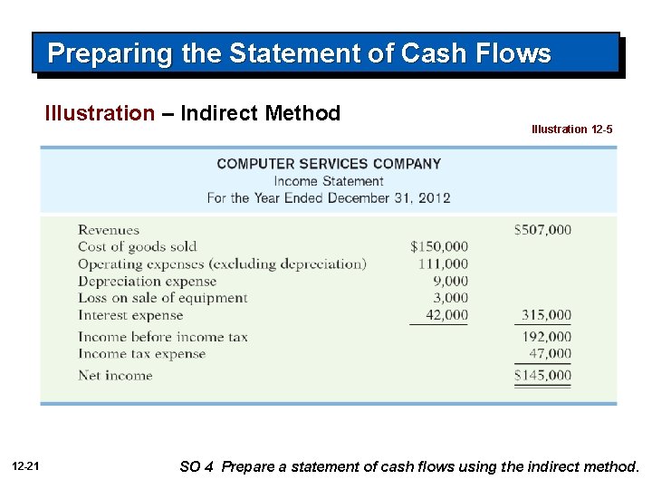 Preparing the Statement of Cash Flows Illustration – Indirect Method 12 -21 Illustration 12