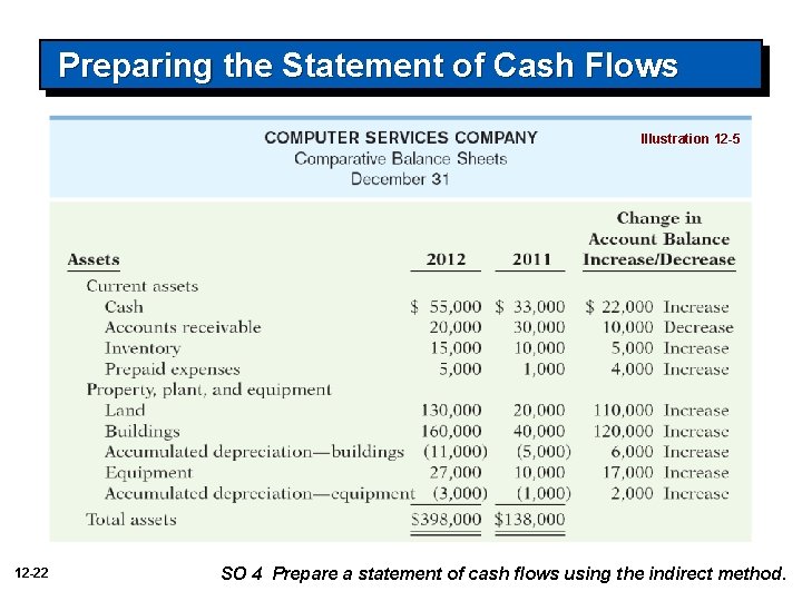 Preparing the Statement of Cash Flows Illustration 12 -5 12 -22 SO 4 Prepare