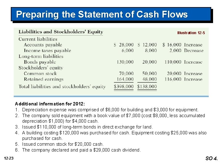 Preparing the Statement of Cash Flows Illustration 12 -5 Additional information for 2012: 1.