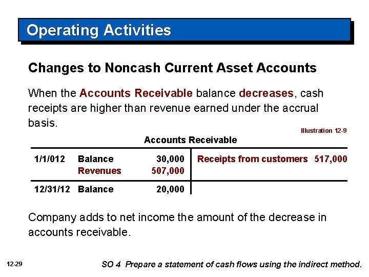Operating Activities Changes to Noncash Current Asset Accounts When the Accounts Receivable balance decreases,