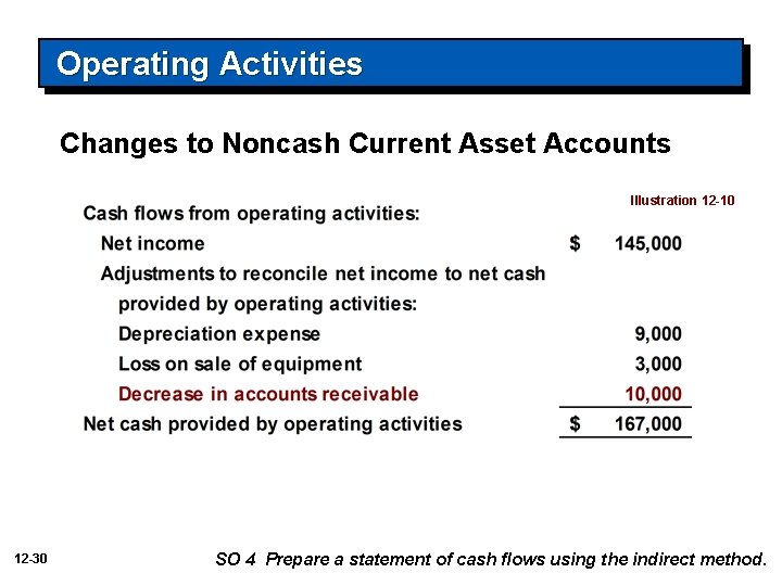 Operating Activities Changes to Noncash Current Asset Accounts Illustration 12 -10 12 -30 SO