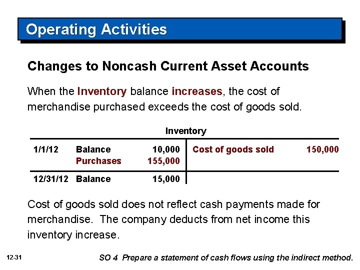 Operating Activities Changes to Noncash Current Asset Accounts When the Inventory balance increases, the