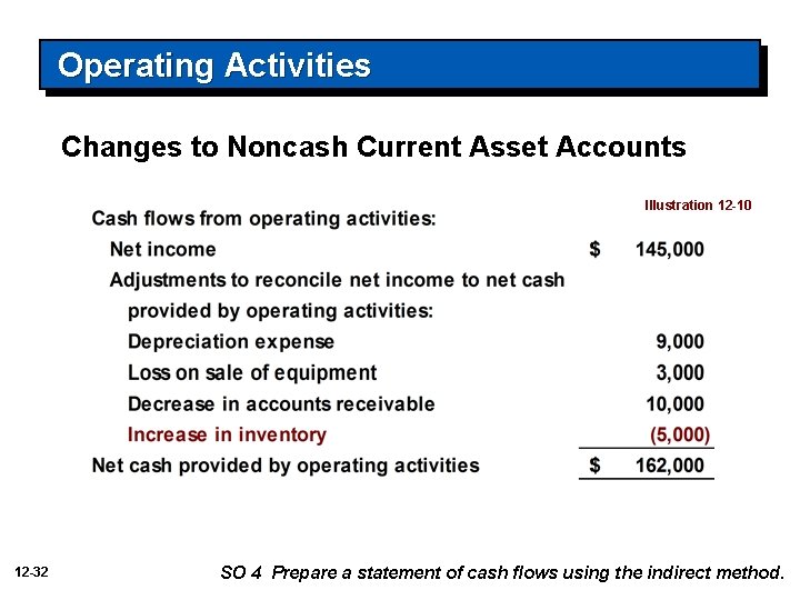 Operating Activities Changes to Noncash Current Asset Accounts Illustration 12 -10 12 -32 SO