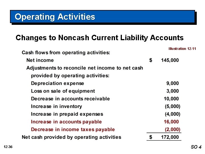 Operating Activities Changes to Noncash Current Liability Accounts Illustration 12 -11 12 -36 SO