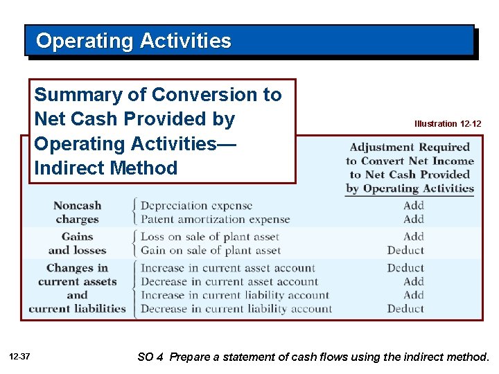 Operating Activities Summary of Conversion to Net Cash Provided by Operating Activities— Indirect Method