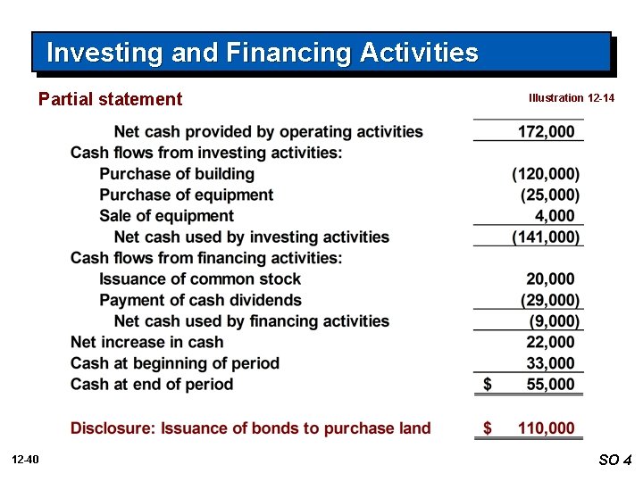 Investing and Financing Activities Partial statement 12 -40 Illustration 12 -14 SO 4 