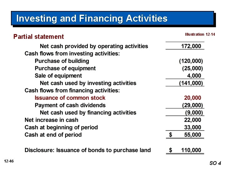 Investing and Financing Activities Partial statement 12 -46 Illustration 12 -14 SO 4 