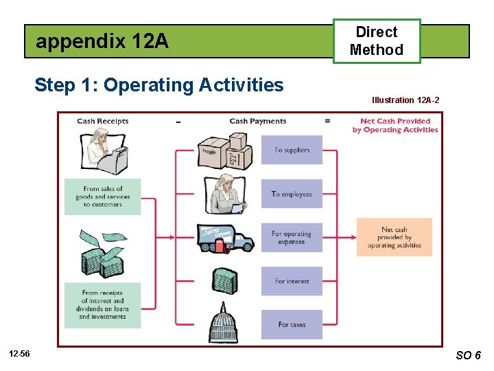 appendix 12 A Direct Method Step 1: Operating Activities Illustration 12 A-2 12 -56