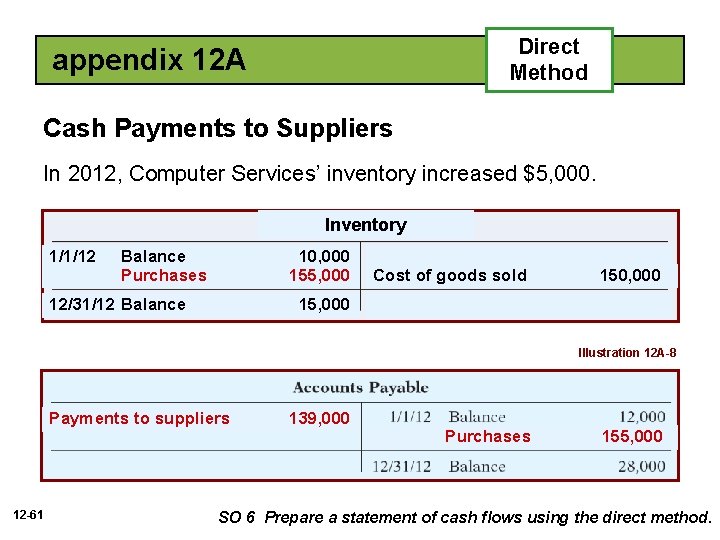Direct Method appendix 12 A Cash Payments to Suppliers In 2012, Computer Services’ inventory
