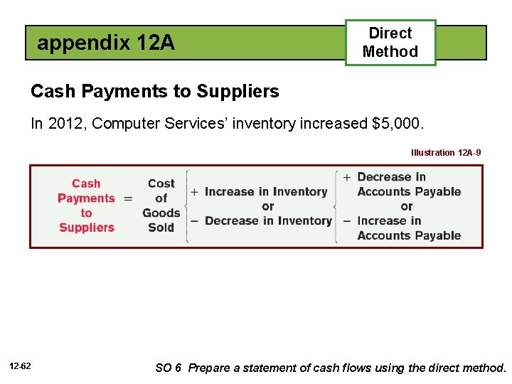 appendix 12 A Direct Method Cash Payments to Suppliers In 2012, Computer Services’ inventory