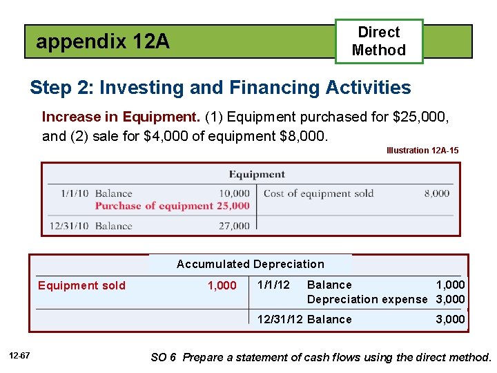 Direct Method appendix 12 A Step 2: Investing and Financing Activities Increase in Equipment.