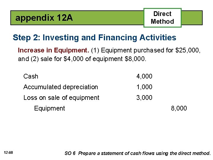 appendix 12 A Direct Method Step 2: Investing and Financing Activities Increase in Equipment.