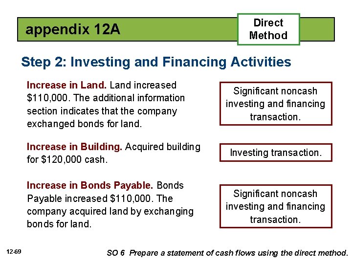 appendix 12 A Direct Method Step 2: Investing and Financing Activities Increase in Land