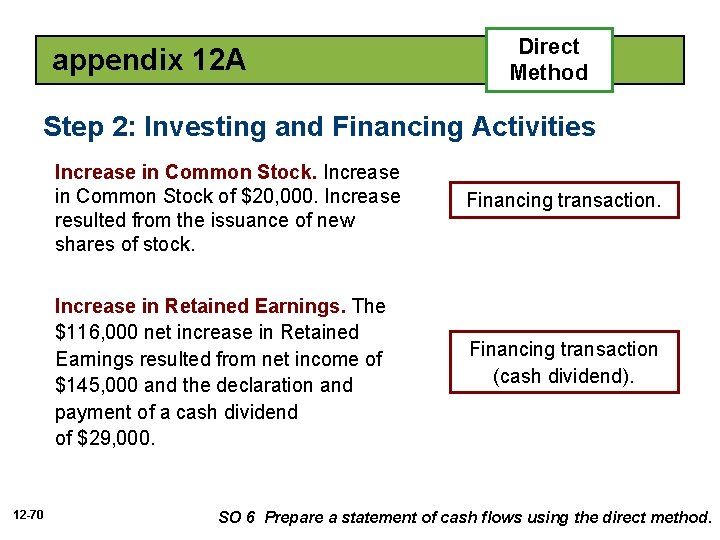 appendix 12 A Direct Method Step 2: Investing and Financing Activities 12 -70 Increase