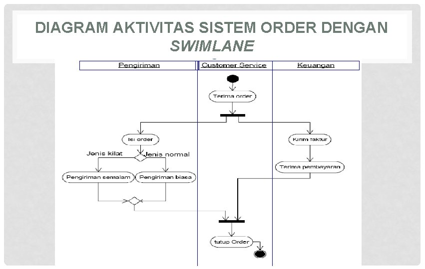 DIAGRAM AKTIVITAS SISTEM ORDER DENGAN SWIMLANE 