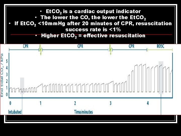  • Et. CO 2 is a cardiac output indicator • The lower the